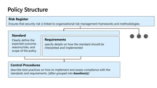 Standard
Clearly define the
expected outcome,
reasons/risks, and
scope of the policy
Control Procedures
describe best practices on how to implement and assess compliance with the
standards and requirements. [often grouped into baseline(s)]
Risk Register
Ensures that security risk is linked to organizational risk management frameworks and methodologies
Policy Structure
Requirements
specify details on how the standard should be
interpreted and implemented
 