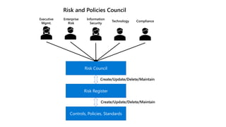 Executive
Mgmt.
Enterprise
Risk
Information
Security
Technology Compliance
Risk Council
Risk Register
Controls, Policies, Standards
Create/Update/Delete/Maintain
Create/Update/Delete/Maintain
Risk and Policies Council
 