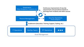 Posture Management
OT Operations
Governance
(Policy Management, Compliance, etc.)
DevOps Teams
IT Operations
Security Operations
Threat Intelligence
Asset Management
Enablement (Education, Training, Support, Tooling, etc.)
Continuous improvement of security
requirements and procedures based on
learnings from incidents and other sources
 