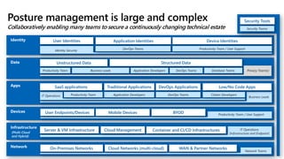 Posture Management
Manage potential security risk (vulnerabilities)
Posture management is large and complex
Collaboratively enabling many teams to secure a continuously changing technical estate
Identity Security
DevOps Teams Productivity Team / User Support
Security Teams
Productivity Team Business Leads Application Developers DevOps Teams Database Teams
Productivity Team / User Support
Business Leads
IT Operations Application Developers DevOps Teams Citizen Developers
Productivity Team
Network Teams
IT Operations
(Infrastructure and Endpoint)
(Multi-Cloud
and Hybrid)
Privacy Team(s)
 