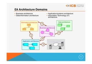 EA Architecture Domains
 Business architecture                         Application/systems architecture
 Data/information architecture                 Information Technology (IT)
                                               architecture


       Information architecture                             Data architecture
                                     ?
                                    Business architecture


                                                            ?
                    ?
                                      ?
         Application architecture             Technical architecture

                                       ?




                                                                                  11
 