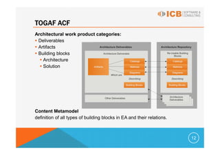 TOGAF ACF
Architectural work product categories:
 Deliverables
 Artifacts
 Building blocks
   Architecture
   Solution




Content Metamodel
definition of all types of building blocks in EA and their relations.



                                                                        12
 
