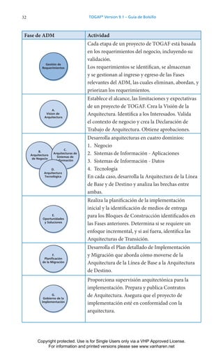 32 TOGAF®
Version 9.1 – Guía de Bolsillo
Fase de ADM Actividad
Gestión de
Requerimientos
Cada etapa de un proyecto de TOGAF está basada
en los requerimientos del negocio, incluyendo su
validación.
Los requerimientos se identifican, se almacenan
y se gestionan al ingreso y egreso de las Fases
relevantes del ADM, las cuales eliminan, abordan, y
priorizan los requerimientos.
A.
Vision de
Arquitectura
Establece el alcance, las limitaciones y expectativas
de un proyecto de TOGAF. Crea la Visión de la
Arquitectura. Identifica a los Interesados. Valida
el contexto de negocio y crea la Declaración de
Trabajo de Arquitectura. Obtiene aprobaciones.
B.
Arquitectura
de Negocio
C.
Arquitecturas de
Sistemas de
Información
D.
Arquitectura
Tecnológica
Desarrolla arquitecturas en cuatro dominios:
1. Negocio
2. Sistemas de Información - Aplicaciones
3. Sistemas de Información - Datos
4. Tecnología
En cada caso, desarrolla la Arquitectura de la Línea
de Base y de Destino y analiza las brechas entre
ambas.
E.
Oportunidades
y Soluciones
Realiza la planificación de la implementación
inicial y la identificación de medios de entrega
para los Bloques de Construcción identificados en
las Fases anteriores. Determina si se requiere un
enfoque incremental, y si así fuera, identifica las
Arquitecturas de Transición.
F.
Planificación
de la Migración
Desarrolla el Plan detallado de Implementación
y Migración que aborda cómo moverse de la
Arquitectura de la Línea de Base a la Arquitectura
de Destino.
G.
Gobierno de la
Implementación
Proporciona supervisión arquitectónica para la
implementación. Prepara y publica Contratos
de Arquitectura. Asegura que el proyecto de
implementación esté en conformidad con la
arquitectura.
Copyright protected. Use is for Single Users only via a VHP Approved License.
For information and printed versions please see www.vanharen.net
 