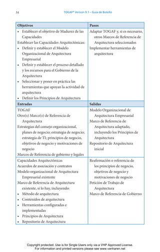 34 TOGAF®
Version 9.1 – Guía de Bolsillo
Objetivos Pasos
• Establecer el objetivo de Madurez de las
Capacidades
Establecer las Capacidades Arquitectónicas:
• Definir y establecer el Modelo
Organizacional de Arquitectura
Empresarial
• Definir y establecer el proceso detallado
y los recursos para el Gobierno de la
Arquitectura
• Seleccionar y poner en práctica las
herramientas que apoyan la actividad de
arquitectura
• Definir los Principios de Arquitectura
Adaptar TOGAF y, si es necesario,
otros Marcos de Referencia de
Arquitectura seleccionados
Implementar herramientas de
arquitectura
Entradas Salidas
TOGAF
Otro(s) Marco(s) de Referencia de
Arquitectura
Estrategias del consejo organizacional,
planes de negocio; estrategia de negocio;
estrategia de TI; principios de negocio,
objetivos de negocio y motivaciones de
negocio
Marcos de Referencia de gobierno y legales
Modelo Organizacional de
Arquitectura Empresarial
Marco de Referencia de
Arquitectura adaptado,
incluyendo los Principios de
Arquitectura
Repositorio de Arquitectura
inicial
Capacidades Arquitectónicas
Acuerdos de asociación y contratos
Modelo organizacional de Arquitectura
Empresarial existente
Marco de Referencia de Arquitectura
existente, si lo hay, incluyendo:
• Método de arquitectura
• Contenidos de arquitectura
• Herramientas configuradas e
implementadas
• Principios de Arquitectura
• Repositorio de Arquitectura
Reafirmación o referencia de
los principios de negocio,
objetivos de negocio y
motivaciones de negocio
Petición de Trabajo de
Arquitectura
Marco de Referencia de Gobierno
Copyright protected. Use is for Single Users only via a VHP Approved License.
For information and printed versions please see www.vanharen.net
 