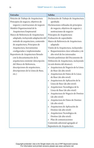 36 TOGAF®
Version 9.1 – Guía de Bolsillo
Entradas Salidas
Petición de Trabajo de Arquitectura
Principios de negocio, objetivos de
negocio y motivaciones de negocio
Modelo Organizacional de la
Arquitectura Empresarial
Marco de Referencia de Arquitectura
adaptado, incluyendo adaptación del
método de arquitectura, contenido
de arquitectura, Principios de
Arquitectura, herramientas
configuradas e implementadas
Repositorio de Arquitectura llenado
con la documentación de la
arquitectura existente (descripción
del Marco de Referencia,
descripciones de arquitectura,
descripciones de la Línea de Base,
etc.)
Declaración de Trabajo de Arquitectura
aprobada
Declaraciones refinadas de principios
de negocio, objetivos de negocio y
motivaciones de negocio
Principios de Arquitectura
Evaluación de capacidades
Marco de Referencia de Arquitectura
adaptado
Visión de la Arquitectura, incluyendo:
• Requerimientos clave refinados y de
alto nivel de los interesados
Versión preliminar del Documento de
Definición de Arquitectura, incluyendo
(si está dentro del alcance):
• Arquitectura de Negocio de la Línea
de Base (de alto nivel)
• Arquitectura de Datos de la Línea
de Base (de alto nivel)
• Arquitectura de Aplicación de la
Línea de Base (de alto nivel)
• Arquitectura Tecnológica de la
Línea de Base (de alto nivel)
• Arquitectura de Negocio de Destino
(de alto nivel)
• Arquitectura de Datos de Destino
(de alto nivel)
• Arquitectura de Aplicación de
Destino (de alto nivel)
• Arquitectura Tecnológica de
Destino (de alto nivel)
• Plan de comunicaciones
Contenido adicional agregado al
Repositorio de Arquitectura
Copyright protected. Use is for Single Users only via a VHP Approved License.
For information and printed versions please see www.vanharen.net
 