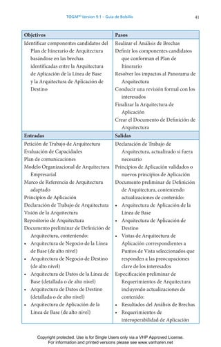 41
TOGAF®
Version 9.1 – Guía de Bolsillo
Objetivos Pasos
Identificar componentes candidatos del
Plan de Itinerario de Arquitectura
basándose en las brechas
identificadas entre la Arquitectura
de Aplicación de la Línea de Base
y la Arquitectura de Aplicación de
Destino
Realizar el Análisis de Brechas
Definir los componentes candidatos
que conforman el Plan de
Itinerario
Resolver los impactos al Panorama de
Arquitectura
Conducir una revisión formal con los
interesados
Finalizar la Arquitectura de
Aplicación
Crear el Documento de Definición de
Arquitectura
Entradas Salidas
Petición de Trabajo de Arquitectura
Evaluación de Capacidades
Plan de comunicaciones
Modelo Organizacional de Arquitectura
Empresarial
Marco de Referencia de Arquitectura
adaptado
Principios de Aplicación
Declaración de Trabajo de Arquitectura
Visión de la Arquitectura
Repositorio de Arquitectura
Documento preliminar de Definición de
Arquitectura, conteniendo:
• Arquitectura de Negocio de la Línea
de Base (de alto nivel)
• Arquitectura de Negocio de Destino
(de alto nivel)
• Arquitectura de Datos de la Línea de
Base (detallada o de alto nivel)
• Arquitectura de Datos de Destino
(detallada o de alto nivel)
• Arquitectura de Aplicación de la
Línea de Base (de alto nivel)
Declaración de Trabajo de
Arquitectura, actualizado si fuera
necesario
Principios de Aplicación validados o
nuevos principios de Aplicación
Documento preliminar de Definición
de Arquitectura, conteniendo
actualizaciones de contenido:
• Arquitectura de Aplicación de la
Línea de Base
• Arquitectura de Aplicación de
Destino
• Vistas de Arquitectura de
Aplicación correspondientes a
Puntos de Vista seleccionados que
responden a las preocupaciones
clave de los interesados
Especificación preliminar de
Requerimientos de Arquitectura
incluyendo actualizaciones de
contenido:
• Resultados del Análisis de Brechas
• Requerimientos de
interoperabilidad de Aplicación
Copyright protected. Use is for Single Users only via a VHP Approved License.
For information and printed versions please see www.vanharen.net
 
