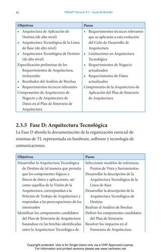 42 TOGAF®
Version 9.1 – Guía de Bolsillo
Objetivos Pasos
• Arquitectura de Aplicación de
Destino (de alto nivel)
• Arquitectura Tecnológica de la Línea
de Base (de alto nivel)
• Arquitectura Tecnológica de Destino
(de alto nivel)
Especificación preliminar de los
Requerimientos de Arquitectura,
incluyendo:
• Resultados del Análisis de Brechas
• Requerimientos técnicos relevantes
Componentes de Arquitectura de
Negocio y de Arquitectura de
Datos en el Plan de Itinerario de
Arquitectura
• Requerimientos técnicos relevantes
que se aplicarán a esta evolución
del Ciclo de Desarrollo de
Arquitectura
• Limitaciones en Arquitectura
Tecnológica
• Requerimientos de Negocio
actualizados
• Requerimientos de Datos
actualizados
Componentes de la Arquitectura de
Aplicación del Plan de Itinerario
de Arquitectura
2.3.5 Fase D: Arquitectura Tecnológica
La Fase D aborda la documentación de la organización esencial de
sistemas de TI, representada en hardware, software y tecnología de
comunicaciones.
Objetivos Pasos
Desarrollar la Arquitectura Tecnológica
de Destino de tal manera que permita
que los componentes lógicos y
físicos de datos y aplicaciones, así
como aquellos de la Visión de la
Arquitectura, correspondan a la
Petición de Trabajo de Arquitectura y
respondan a las preocupaciones de los
interesados
Identificar los componentes candidatos
del Plan de Itinerario de Arquitectura
basándose en las brechas identificadas
entre la Arquitectura Tecnológica de
Seleccionar modelos de referencia,
Puntos de Vista y herramientas
Desarrollar la descripción de la
Arquitectura Tecnológica de la
Línea de Base
Desarrollar la descripción de la
Arquitectura Tecnológica de
Destino
Realizar el Análisis de Brechas
Definir los componentes candidatos
del Plan de Itinerario
Resolver los impactos en el
Panorama de Arquitectura
Copyright protected. Use is for Single Users only via a VHP Approved License.
For information and printed versions please see www.vanharen.net
 