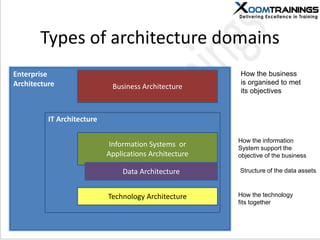 Types of architecture domains
Enterprise
Architecture Business Architecture
IT Architecture
How the business
is organised to met
its objectives
How the information
System support the
objective of the business
Structure of the data assets
Information Systems or
Applications Architecture
Technology Architecture
Data Architecture
How the technology
fits together
 