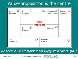 Value-proposition is the centre 28 Apr 2010 (c) Tom Graves / Tetradian 2010 Value-proposition is the centre We need value-...