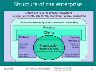 People – the nature of enterprise Structure of the enterprise 28 Apr 2010 (c) Tom Graves / Tetradian 2009 Stakeholders in ...