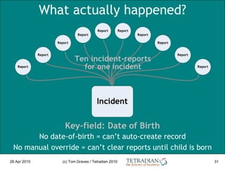 What actually happened? 28 Apr 2010 (c) Tom Graves / Tetradian 2010 What actually happened? No date-of-birth = can’t auto-...