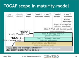 TOGAF scope in maturity-model 28 Apr 2010 (c) Tom Graves / Tetradian 2010 28 Apr 2010 TOGAF 8 (IT-architecture only) TOGAF...