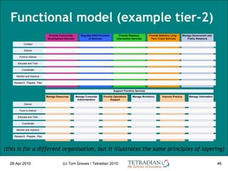 Functional model (example tier-2) 28 Apr 2010 (c) Tom Graves / Tetradian 2010 28 Apr 2010 (this is for a different organis...