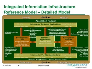 25 January 2015 © The Open Group 200848
Integrated Information Infrastructure
Reference Model – Detailed Model
Qualities
Qualities
Application Platform
Information Provider Applications
Management
Utilities
Brokering
Applications
Development
Tools
Information Consumer Applications Desktop Video Conference
information AccessStreaming audio / video Mail Phone / Fax
Web Portal
Business modeling tools
Design tools
Construction tools
Languages and Libraries
Monitors
Executory Utilities
Copy Managers
MobilityMobility
PerformancePerformance ManageabilityManageability
SecuritySecurity
Information Brokers
Application Integrators
Desktop Video Conference
information AccessStreaming audio / video Mail Phone / Fax
Web Portal
Application to application
communications services
Directory
Referencing/Dereferencing
Naming
Registration
Publish
Subscribe
Discovery
Digital Signature
Intrusion Detection
Key Management
Firewall
Encryption
AAAC
SSO
Presentation
Transformation
Browser services
Portal and personalization
Meta indices
Information Access
Transformation Mapping
Query distribution
Aggregation
Search
File services
Web services
Application Messaging
Languages Libraries
Registries
Application Message Format
Info Format
eForm services
Instant messaging
services
Messaging/Event Brokering Process/Workflow Control
Enterprise Appl Integration
 