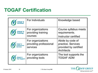 25 January 2015 © The Open Group 200853
TOGAF Certification
The tool supports the
TOGAF ADM
For organizations
providing tools
Abide by code of
practice. Services
provided by certified
Architects
For organizations
providing professional
services
Course syllabus meets
requirements.
Instructor certified
For organizations
providing training
courses
Knowledge basedFor Individuals
 