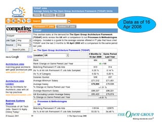 25 January 2015 © The Open Group 200859
Data as of 16
Apr 2008
 