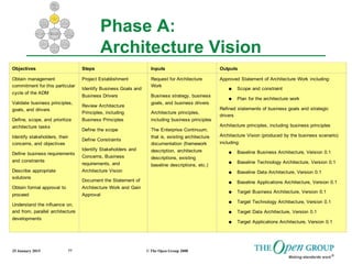 25 January 2015 © The Open Group 200877
Objectives Steps Inputs Outputs
Obtain management
commitment for this particular
cycle of the ADM
Validate business principles,
goals, and drivers
Define, scope, and prioritize
architecture tasks
Identify stakeholders, their
concerns, and objectives
Define business requirements
and constraints
Describe appropriate
solutions
Obtain formal approval to
proceed
Understand the influence on,
and from, parallel architecture
developments
Project Establishment
Identify Business Goals and
Business Drivers
Review Architecture
Principles, including
Business Principles
Define the scope
Define Constraints
Identify Stakeholders and
Concerns, Business
requirements, and
Architecture Vision
Document the Statement of
Architecture Work and Gain
Approval
Request for Architecture
Work
Business strategy, business
goals, and business drivers
Architecture principles,
including business principles
The Enterprise Continuum;
that is, existing architecture
documentation (framework
description, architecture
descriptions, existing
baseline descriptions, etc.)
Approved Statement of Architecture Work including:
● Scope and constraint
● Plan for the architecture work
Refined statements of business goals and strategic
drivers
Architecture principles, including business principles
Architecture Vision (produced by the business scenario)
including:
● Baseline Business Architecture, Version 0.1
● Baseline Technology Architecture, Version 0.1
● Baseline Data Architecture, Version 0.1
● Baseline Applications Architecture, Version 0.1
● Target Business Architecture, Version 0.1
● Target Technology Architecture, Version 0.1
● Target Data Architecture, Version 0.1
● Target Applications Architecture, Version 0.1
Phase A:
Architecture Vision
 