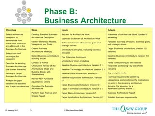 25 January 2015 © The Open Group 200878
Objectives Steps Inputs Outputs
Select architecture
viewpoints to
demonstrate how
stakeholder concerns
are addressed in the
Business Architecture
Select tools and
techniques for
viewpoints
Describe the existing
Business Architecture
(the current baseline)
Develop a Target
Business Architecture
Analyze the gaps
between the Baseline
and Target Architectures
Develop Baseline Business
Architecture Description
Identify Reference Models,
Viewpoints, and Tools
Create Business
Architecture Model(s)
Select Business Architecture
Building Blocks
Conduct a Formal
Checkpoint Review of the
Architecture Model and
Building Blocks with
Stakeholders
Review Non-Functional
(Qualitative) Criteria
Complete the Business
Architecture
Perform Gap Analysis and
Create Report
Request for Architecture Work
Approved Statement of Architecture Work
Refined statements of business goals and
strategic drivers
Architecture principles, including business
principles
The Enterprise Continuum
Architecture Vision, including:
Baseline Business Architecture, Version 0.1
Baseline Technology Architecture, Version 0.1
Baseline Data Architecture, Version 0.1
Baseline Applications Architecture, Version
0.1
Target Business Architecture, Version 0.1
Target Technology Architecture, Version 0.1
Target Data Architecture, Version 0.1
Target Applications Architecture, Version 0.1
Statement of Architecture Work, updated if
necessary
Validated business principles, business goals,
and strategic drivers
Target Business Architecture, Version 1.0
(detailed)
Baseline Business Architecture, Version 1.0
(detailed)
Views corresponding to the selected
viewpoints addressing key stakeholder
concerns
Gap analysis results
Technical requirements identifying,
categorizing, and prioritizing the implications
for work in the remaining architecture
domains (for example, by a
dependency/priority matrix )
Business Architecture Report
Updated business requirements
Phase B:
Business Architecture
 