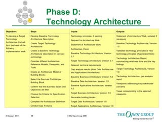 25 January 2015 © The Open Group 200880
Objectives Steps Inputs Outputs
To develop a Target
Technology
Architecture that will
form the basis of the
following
implementation work.
Develop Baseline Technology
Architecture Description
Create Target Technology
Architecture:
Create a Baseline Technology
Architecture Description in services
terminology
Consider different Architecture
Reference Models, Viewpoints, and
Tools
Create an Architecture Model of
Building Blocks
Select the Services Portfolio per
Building Block
Confirm that the Business Goals and
Objectives are Met
Choose the Criteria for Specification
Selection
Complete the Architecture Definition
Conduct Gap Analysis
Technology principles, if existing
Request for Architecture Work
Statement of Architecture Work
Architecture Vision
Baseline Technology Architecture, Version
0.1
Target Technology Architecture, Version 0.1
Relevant technical requirements
Gap analysis results (from Data Architecture
and Applications Architecture)
Baseline Business Architecture, Version 1.0
Baseline Data Architecture, Version 1.0
Baseline Applications Architecture, Version
1.0
Target Business Architecture, Version 1.0
Re-usable building blocks
Target Data Architecture, Version 1.0
Target Applications Architecture, Version 1.0
Statement of Architecture Work, updated if
necessary
Baseline Technology Architecture, Version
1.0
Validated technology principles or new
technology principles (if generated here)
Technology Architecture Report,
summarizing what was done and the key
findings
Target Technology Architecture, Version
1.0
Technology Architecture, gap analysis
report
Viewpoints addressing key stakeholder
concerns
Views corresponding to the selected
viewpoints
Phase D:
Technology Architecture
 