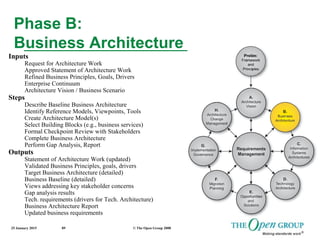 25 January 2015 © The Open Group 200889
Phase B:
Business Architecture
Inputs
Request for Architecture Work
Approved Statement of Architecture Work
Refined Business Principles, Goals, Drivers
Enterprise Continuum
Architecture Vision / Business Scenario
Steps
Describe Baseline Business Architecture
Identify Reference Models, Viewpoints, Tools
Create Architecture Model(s)
Select Building Blocks (e.g., business services)
Formal Checkpoint Review with Stakeholders
Complete Business Architecture
Perform Gap Analysis, Report
Outputs
Statement of Architecture Work (updated)
Validated Business Principles, goals, drivers
Target Business Architecture (detailed)
Business Baseline (detailed)
Views addressing key stakeholder concerns
Gap analysis results
Tech. requirements (drivers for Tech. Architecture)
Business Architecture Report
Updated business requirements
 