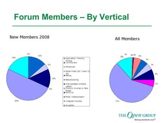 Forum Members – By Vertical
 