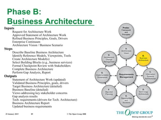 25 January 2015 © The Open Group 200889
Phase B:
Business Architecture
Inputs
Request for Architecture Work
Approved State...
