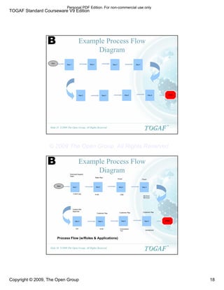 TOGAF Standard Courseware V9 Edition
Copyright © 2009, The Open Group 18
©2009 The Open Group, All Rights Reserved
Slide 35
TM
Example Process Flow
Diagram
Step 1 Step 2 Step 3 Step 4
Step 5 Step 6 Step 6 Step 6 STOP
Start
B
©2009 The Open Group, All Rights Reserved
Slide 36
TM
Example Process Flow
Diagram
Sales Rep
Technical Support
Team
Custom app
CRM
MS Word
MS Excel
Email
email Consolidation
Tool Spreadsheet
Custom Bid
Approver
IWF
Step 1 Step 2 Step 3 Step 4
Step 5 Step 6 Step 6 Step 6 STOP
Start
Pricer Pricer
Customer Rep Customer Rep Customer Rep
Process Flow (w/Roles & Applications)
B
Personal PDF Edition. For non-commercial use only
© 2009 The Open Group, All Rights Reserved
 