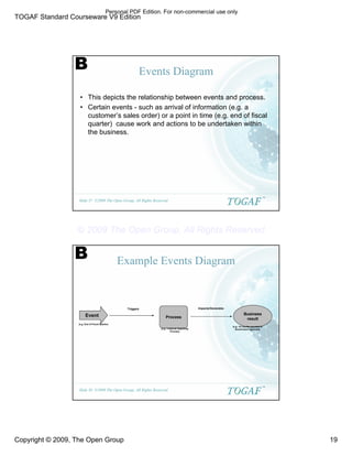 TOGAF Standard Courseware V9 Edition
Copyright © 2009, The Open Group 19
©2009 The Open Group, All Rights Reserved
Slide 37
TM
Events Diagram
• This depicts the relationship between events and process.
• Certain events - such as arrival of information (e.g. a
customer’s sales order) or a point in time (e.g. end of fiscal
quarter) cause work and actions to be undertaken within
the business.
B
©2009 The Open Group, All Rights Reserved
Slide 38
TM
Example Events Diagram
Event Process
Triggers Impacts/Generates
(e.g. End of Fiscal Quarter)
(e.g. Financial Reporting
Process)
Business
result
(e.g. 1Q results reported to
Government Agencies)
B
Personal PDF Edition. For non-commercial use only
© 2009 The Open Group, All Rights Reserved
 