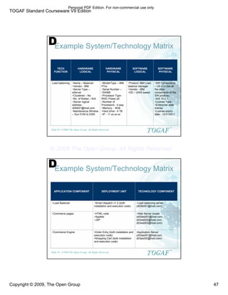 TOGAF Standard Courseware V9 Edition
Copyright © 2009, The Open Group 47
©2009 The Open Group, All Rights Reserved
Slide 93
TM
Example System/Technology Matrix
ƒSW Components
– LB v3.2 (list all
the other
components of the
SW product)
ƒAIX 10.2.1
ƒLicense Type -
ƒEnterprise wide
license
ƒLicense expiry
date - 12/31/2011
ƒProduct- IBM Load
balance manager
ƒVendor - IBM
ƒOS – UNIX based
ƒModel/Type – IBM
P7xx
ƒSerial Number –
1S4568
ƒProcessor Type -
RISC Power p5
ƒNumber of
Processors - 4 way
ƒMemory - 8GB
ƒHard drive - 4 TB
ƒIP - 11.xx.xx.xx
ƒName – Balancer
ƒVendor - IBM
ƒServer Type –
eServer
ƒClustered – No
ƒNo. of Nodes – N/A
ƒServer logical
address -
d04lb01@host.com
ƒMaintenance Window
– Sun 0100 to 0300
Load balancing
SOFTWARE
PHYSICAL
SOFTWARE
LOGICAL
HARDWARE
PHYSICAL
HARDWARE
LOGICAL
TECH
FUNCTION
D
©2009 The Open Group, All Rights Reserved
Slide 94
TM
Example System/Technology Matrix
•Application Server
(d03as001@host.com,
d03as002@host.com)
•Order Entry (both installation and
execution code)
•Shopping Cart (both installation
and execution code)
ƒCommerce Engine
ƒWeb Server cluster
(d03ws001@host.com,
d03ws002@host.com,
d03ws003@host.com)
ƒHTML code
ƒApplets
ƒJSP
ƒCommerce pages
ƒLoad balancing server
(d03lb001@host.com)
ƒSmart dispatch v1.2 (both
installation and execution code)
ƒLoad Balancer
TECHNOLOGY COMPONENT
DEPLOYMENT UNIT
APPLICATION COMPONENT
D
Personal PDF Edition. For non-commercial use only
© 2009 The Open Group, All Rights Reserved
 