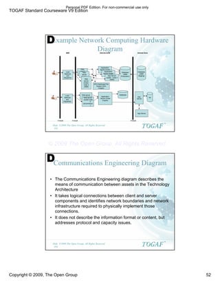 TOGAF Standard Courseware V9 Edition
Copyright © 2009, The Open Group 52
©2009 The Open Group, All Rights Reserved
Slide
103
TM
Example Network Computing Hardware
Diagram
Load
Balancer
and
Dispatcher
Web
server
cluster
Web
server
cluster
Web
server
cluster-
node 3
(ABM)
Application
Server cluster
(node 3)
Application
Server cluster
(node 3)
App Server
cluster - node 3
(ABM)
Database
(ABM
Production)
Web server
cluster
Web server
cluster-node
2
(eCommerce
)
Application
Server (Order
Engine)
Database
Database
(ABM
Staging)
App
Server
Load
Balancer
and
Dispatcher
Intranet Zone
Internet Zone
DMZ
DB
App Server
DFS Distributed File
System (html,
images)
Firewall Firewall Firewall
D
©2009 The Open Group, All Rights Reserved
Slide
104
TM
Communications Engineering Diagram
• The Communications Engineering diagram describes the
means of communication between assets in the Technology
Architecture
• It takes logical connections between client and server
components and identifies network boundaries and network
infrastructure required to physically implement those
connections.
• It does not describe the information format or content, but
addresses protocol and capacity issues.
D
Personal PDF Edition. For non-commercial use only
© 2009 The Open Group, All Rights Reserved
 
