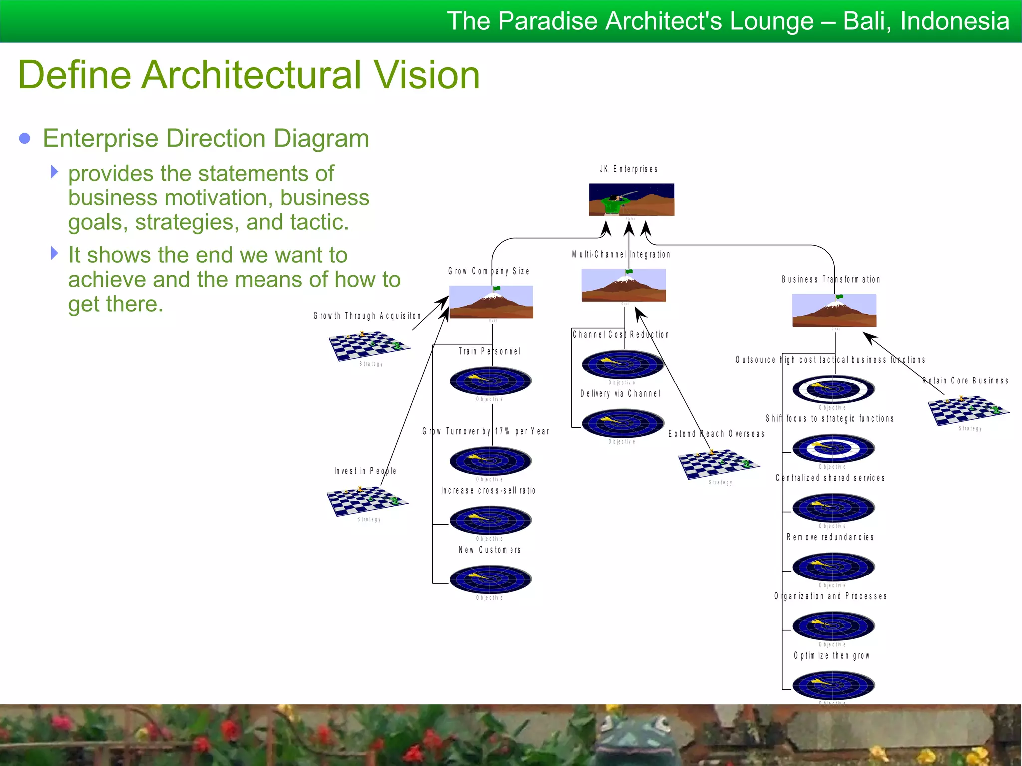The Paradise Architect's Lounge – Bali, Indonesia

Define Architectural Vision
● Enterprise Direction Diagram
   provides the statements of                                                                                                                          J K E n te rp ris e s
                                                                                                                                                                                                *




    business motivation, business
                                                                                                                                                                                                    *
                                                                                                                                                                                *       *   *
                                                                                                                                                    *


                                                                                                                                                                                                        *
                                                                                                                                                                                    *
                                                                                                                                                *
                                                                                                                                                                 *




    goals, strategies, and tactic.                                                                                                                                      V is io n




   It shows the end we want to                                                                                                         M u l t i - C h a n n e l In t e g r a t i o n
                                                                                            G ro w C o m p a n y S iz e
    achieve and the means of how to                                                                                                                                     *

                                                                                                                                                                                                                                                     B u s i n e s s T r a n s fo r m a t i o n

    get there.
                                                                                                                   *




                                                                                                                                                                     G oal                                                                                                     *




                             G ro w t h T h ro u g h A c q u is it o n                                          G oal

                                                                                                                                                                                                                                                                            G oal

                                                                                                                                        C h a n n e l C o s t R e d u c tio n
                                                                                                 T ra in P e rs o n n e l
                                                                S tra te g y                                                                                                                                                     O u t s o u r c e h i g h c o s t t a c t i c a l b u s i n e s s fu n c t i o n s

                                                                                                                                                           O b je c t iv e                                                                                                                                        R e t a in C o re B u s in e s s
                                                                                                         O b je c t iv e
                                                                                                                                           D e liv e r y via C h a n n e l
                                                                                                                                                                                                                                                                     O b je c t iv e
                                                                                                                                                                                                                                              S h i ft fo c u s t o s t r a t e g i c fu n c t i o n s
                                                                                                                                                                                                                                                                                                                               S tra te g y
                                                                                   G ro w T u rn o ve r b y 1 7 % p e r Y e a r                                                                     E x t e n d R e a c h O ve rs e a s
                                                                                                                                                           O b je c t iv e



                                                                                                                                                                                                                                                                     O b je c t iv e
                                                      In v e s t i n P e o p l e
                                                                                                         O b je c t iv e                                                                                          S tra te g y                    C e n tra liz e d s h a re d s e rvic e s
                                                                                         In c r e a s e c r o s s - s e l l r a t i o

                                                               S tra te g y
                                                                                                                                                                                                                                                                     O b je c t iv e

                                                                                                         O b je c t iv e                                                                                                                               R e m o ve re d u n d a n c ie s
                                                                                                 N e w C u s t o m e rs


                                                                                                                                                                                                                                                                     O b je c t iv e

                                                                                                         O b je c t iv e                                                                                                                         O rg a n iz a tio n a n d P ro c e s s e s



                                                                                                                                                                                                                                                                     O b je c t iv e
                                                                                                                                                                                                                                                          O p t im iz e t h e n g ro w



                                                                                                                                                                                                                                                                     O b je c t iv e
 