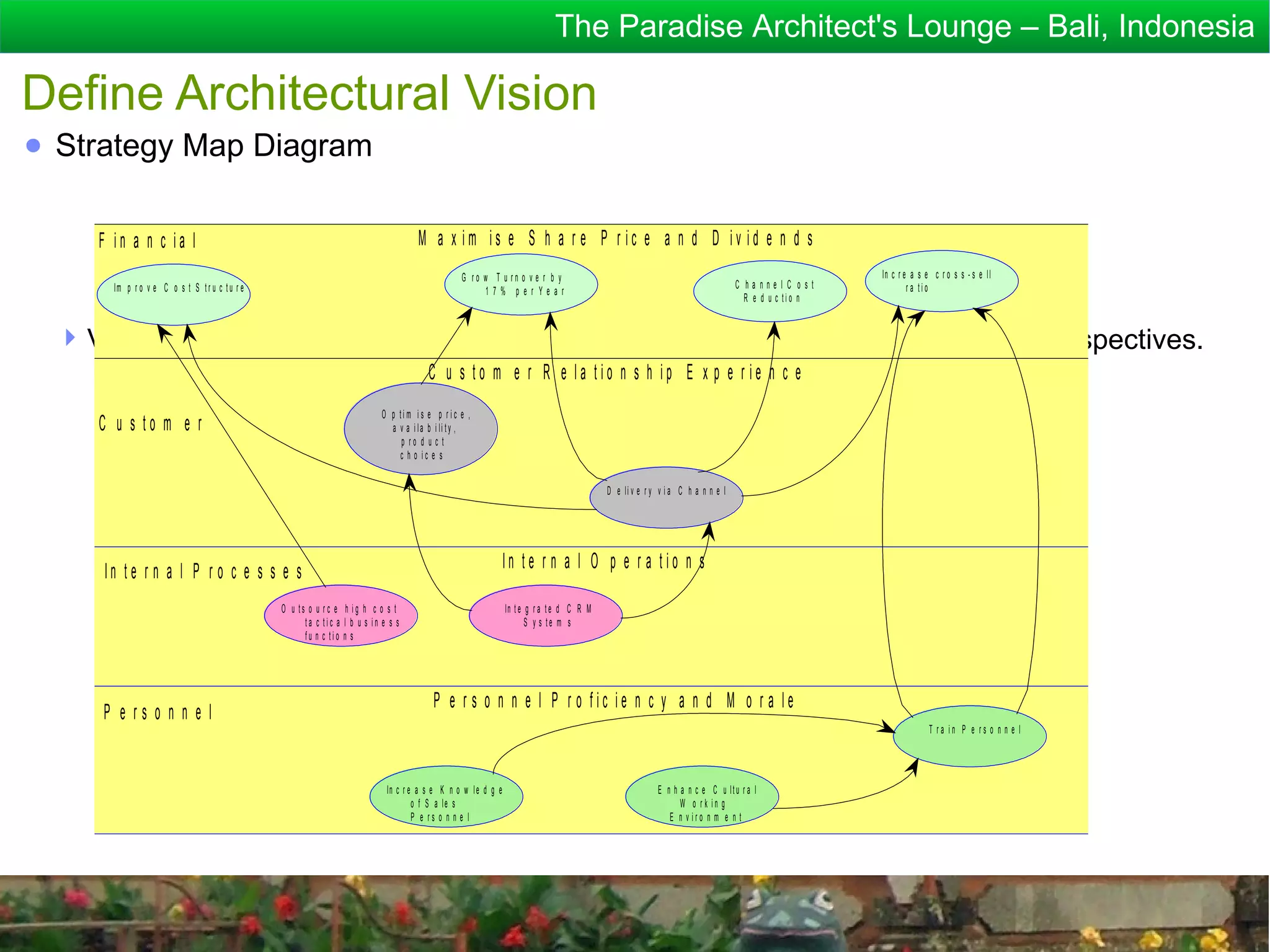 The Paradise Architect's Lounge – Bali, Indonesia

Define Architectural Vision
● Strategy Map Diagram

     F in a n c ia l                                                                  M a x im is e S h a r e P r ic e a n d D iv id e n d s
                                                                                                  G ro w T u rn o v e r b y                                                                         In c r e a s e c r o s s - s e l l
       Im p r o v e C o s t S t r u c t u r e                                                                                                                                   C ha nnel C ost             r a tio
                                                                                                       17% p er Year
                                                                                                                                                                                  R e d u c tio n


   Visual representation of the key Business Objectives aligned with balancing perspectives.
                                                                                         C u s to m e r R e la tio n s h ip E x p e r ie n c e
                                                                            O p tim is e p r ic e ,
     C u s to m e r                                                           a v a i la b i li t y ,
                                                                                 p ro d u c t
                                                                                c h o ic e s


                                                                                                                                           D e li v e r y v i a C h a n n e l




     In te r n a l P r o c e s s e s                                                                            In te r n a l O p e r a tio n s

                                                O u ts o u r c e h ig h c o s t                                 In t e g r a t e d C R M
                                                      ta c tic a l b u s in e s s                                      S y s te m s
                                                      fu n c tio n s




                                                                                          P e r s o n n e l P r o fic ie n c y a n d M o r a le
     P e rs o n n e l
                                                                                                                                                                                                                  T ra in P e rs o n n e l




                                                                             In c r e a s e K n o w l e d g e                                            E n h a n c e C u ltu r a l
                                                                                     o f S a le s                                                              W o rk in g
                                                                                     P e rs o n n e l                                                       E n v iro n m e n t
 