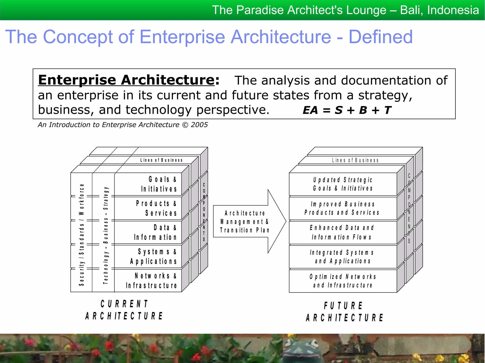 The Paradise Architect's Lounge – Bali, Indonesia

The Concept of Enterprise Architecture - Defined

   Enterprise Architecture:          The analysis and documentation of
   an enterprise in its current and future states from a strategy,
   business, and technology perspective.        EA = S + B + T
   An Introduction to Enterprise Architecture © 2005




                                                                                                                                         N e tL wn eo s r ok f B u s i n e s s
                                                                                                                                                  i                                                                             L i n e s No e Bt w s on r k s
                                                                                                                                                                                                                                             f u i es
                                                                                                                                  Nn ef rt w so t rr ku c t u r e
                                                                                                                                   I a                                                                                            IN e rtaw s ot rr uk c t u r e
                                                                                                                                                                                                                                   nf
                                                                                                                                                                                                                                                                              C
                                                                                                                            I n f r a s t r u c t uG r e a l s &
                                                                                                                                                           o                                                        U p d Iant e rda S t r au t c tg ui cr e
                                                                                                                                                                                                                               f s              e                             O
                                                                                                                                                      N e tw o rk                                                   G o a l s & I n i t i a t iNv e st w o r k
                                                                                                                                                                                                                                                     e
                                                                                                                                                                                 C
                                                                                                                                                In itia tiv e s
              S e c u rity / S ta n d a r d s / W o r k fo rc e




                                                                                                                                                                                                                                                                              M
                                                                      T e c h n o lo g y – B u s in e s s – S tr a te g y




                                                                                                                                                                                 O
                                                                                                                                              Nn ef rt w so t rr ku c t u r e
                                                                                                                                               I a                               M                                                          IN e r taw s ot rr uk c t u r e
                                                                                                                                                                                                                                             nf                               P
                                                                                                                                      I n fP ar so t d uu c ct u sr e &
                                                                                                                                              r          r         t             P                                 I m p r o v e d I nB fur s isn ter su s c t u r e
                                                                                                                                                                                                                                            a                                 O
                                                                                                                                                         N e tw o rk                                            P r o d u c t s a n d S e r vNi ce et s o r k
                                                                                                                                                                                                                                                            w
                                                                                                                                                                                 O
                                                                                                                                                    S e r v ic e s               N      A r c h ite c tu re                                                                   N
                                                                                                                                              N I e tf w a os rtkr u c t u r e
                                                                                                                                                  n r                            E    M anagem ent &                                        NI ne ftrwa s tr rku c t u r e
                                                                                                                                                                                                                                                        o                     E
                                                                                                                                      I n f r a s t r uD c at u ar e &
                                                                                                                                                                   t             N
                                                                                                                                                                                      T r a n s itio n P la n      E n h a n c e dI nD f ar a as at rn ud c t u r e
                                                                                                                                                                                                                                            t                                 N
                                                                                                                                                         Nme tawt ioor n k                                          I n f o r m a t i o n F l o w se t w o r k
                                                                                                                                                                                                                                                  N
                                                                                                                                                                                 T                                                                                            T
                                                                                                                                           In fo r                               S                                                                                            S
                                                                                                                                              N I e tf w a os rtkr u c t u r e
                                                                                                                                                  n r                                                                                       NI ne ftrwa s tr rku c t u r e
                                                                                                                                                                                                                                                        o
                                                                                                                                      I n f rSa y s r tuec m u sr e &
                                                                                                                                                   st           t                                                  I n t e g r a t e dI nS f yr a tse t m us c t u r e
                                                                                                                                                                                                                                                s r
                                                                                                                                        A p p lic        N a tt w o onr k
                                                                                                                                                           e i           s                                            a n d A p p l i c a t i o n se t w o r k
                                                                                                                                                                                                                                                      N
                                                                                                                                              N I e tf w aos rt kr u c t u r e
                                                                                                                                                  n r                                                                                       NI ne ftrwa s tr rku c t u r e
                                                                                                                                                                                                                                                        o
                                                                                                                                      I n Nr ae st wr uo cr tku sr e &
                                                                                                                                            f          t                                                          O p t i m i z e dI nN f e a ws ot r u sc t u r e
                                                                                                                                                                                                                                          rt          k
                                                                                                                                     In fr a s tr u c tu r e                                                       a n d In fr a s tr u c tu r e

                                                                      CURRENT                                                                                                                                        FUTURE
                                                                  A R C H IT E C T U R E                                                                                                                        A R C H IT E C T U R E
 