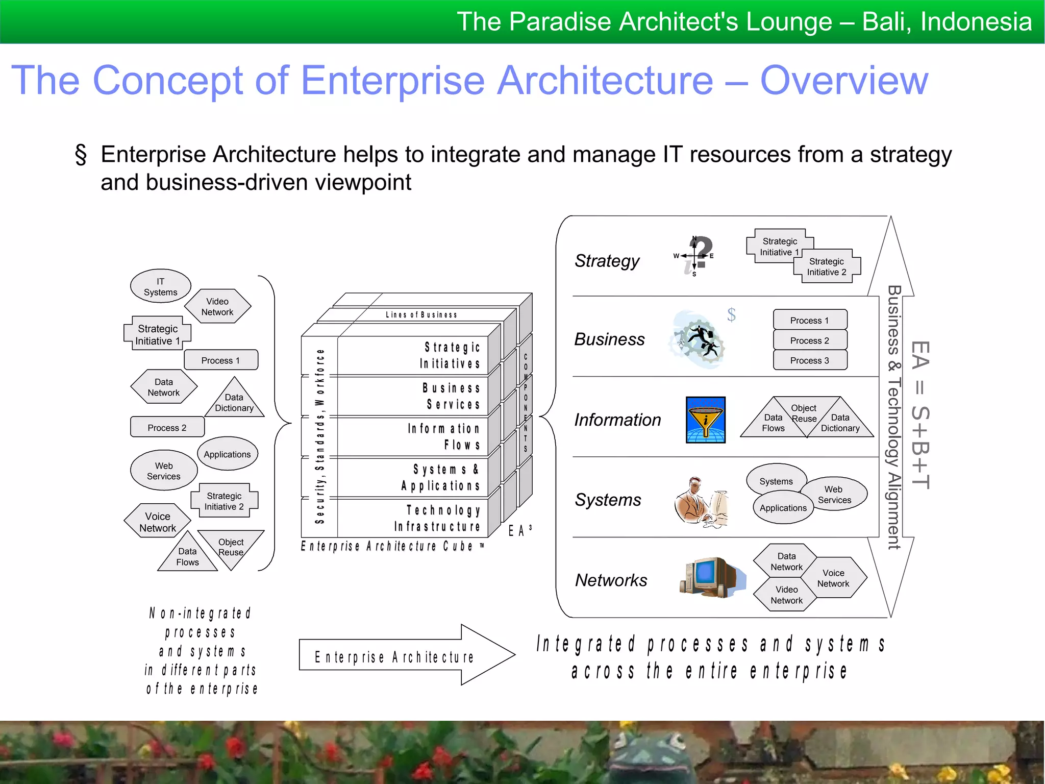 The Paradise Architect's Lounge – Bali, Indonesia

The Concept of Enterprise Architecture – Overview
   § Enterprise Architecture helps to integrate and manage IT resources from a strategy
     and business-driven viewpoint

                                                                                                                                                                                                Strategic
                                                                                                                                                                                               Initiative 1
                                                                                                                                                                   Strategy                                    Strategic
                                                                                                                                                                                                              Initiative 2
             IT




                                                                                                                                                                                                                             Business && Technology Alignment
          Systems
                           Video
                          Network                                                                        L i n e N oe f t Bwu o i r k s s
                                                                                                                 s            s ne




                                                                                                                                                                                                                                Business Technology Alignment
                                                                                                                                                                                                        Process 1
         Strategic                                                                                        Nn ef rt w so t rr ku c t u r e
                                                                                                           I a
        Initiative 1
                                                                                                    I n f r a s t r u c St ut r e t e g i c
                                                                                                                                   a                               Business                             Process 2




                                                                                                                                                                                                                                                                EA = S+B+T
                                             S e c u r it y , S ta n d a r d s , W o r k fo r c e


                                                                                                                        I n Ni tei a wt iov rek s
                                                                                                                                   t
                          Process 1                                                                                                                       C                                             Process 3
                                                                                                                                                          O
                                                                                                                      Nn ef rt w so t rr ku c t u r e
                                                                                                                      I a                                 M
            Data
           Network                                                                                            I n f r a B tur u ci nt ue r se s
                                                                                                                           s s                            P

                                                                                                                            S N e vt wi co er k
                               Data                                                                                                                       O
                             Dictionary                                                                                         er               s        N                                          Object
                                                                                                                      N I e tf w aos rtkr u c t u r e
                                                                                                                          n r
           Process 2                                                                                          I n If n af o trr m cat u i roe n
                                                                                                                     r s u t
                                                                                                                                                          E
                                                                                                                                                          N
                                                                                                                                                                   Information                 Data Reuse
                                                                                                                                                                                               Flows
                                                                                                                                                                                                              Data
                                                                                                                                                                                                            Dictionary
                                                                                                                                N eF t lwo ow r ks
                                                                                                                                                          T
                                                                                                                                                          S
                          Applications                                                                                N I e tf w aos rtkr u c t u r e
                                                                                                                          n r
            Web                                                                                               I n f rSa ys st rtue cmt u sr e &
           Services
                                                                                                                A p p l i N a tt w o onr k
                                                                                                                                ce i s                                                         Systems
                                                                                                                                                                                                                  Web
                                                                                                                      N I e tf w aos rtkr u c t u r e
                                                                                                                          n r
                           Strategic
                          Initiative 2                                                                        I n Tf rea cs h r n o tl uo rge y
                                                                                                                               t uc
                                                                                                                                                                   Systems                     Applications
                                                                                                                                                                                                                 Services
          Voice
         Network                                                     In fr a s tr u c tu r e                                                            EA³
                              Object
                  Data        Reuse
                                          E n t e r p r is e A r c h ite c tu r e C u b e ™
                                                                                                                                                                                                   Data
                  Flows
                                                                                                                                                                                                  Network
                                                                                                                                                                                                                  Voice
                                                                                                                                                                   Networks                        Video
                                                                                                                                                                                                                 Network
                                                                                                                                                                                                  Network
           N o n - in t e g r a te d
               p ro c e s s e s
             a n d s y s te m s                      E n te r p r is e A r c h ite c t u r e
                                                                                                                                                              In te g ra te d p ro c e s s e s a n d s y s te m s
          in d iff e r e n t p a r t s                                                                                                                             a c r o s s t h e e n t ir e e n t e r p r is e
          o f t h e e n t e r p r is e
 