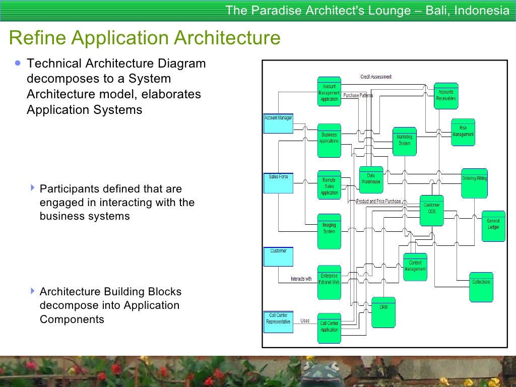 Togaf Highlevel Architecture Descriptions Enterprise