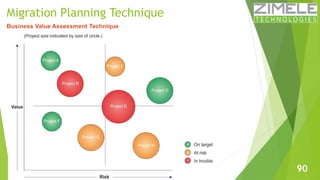 Migration Planning Technique 
90 
Business Value Assessment Technique 
 