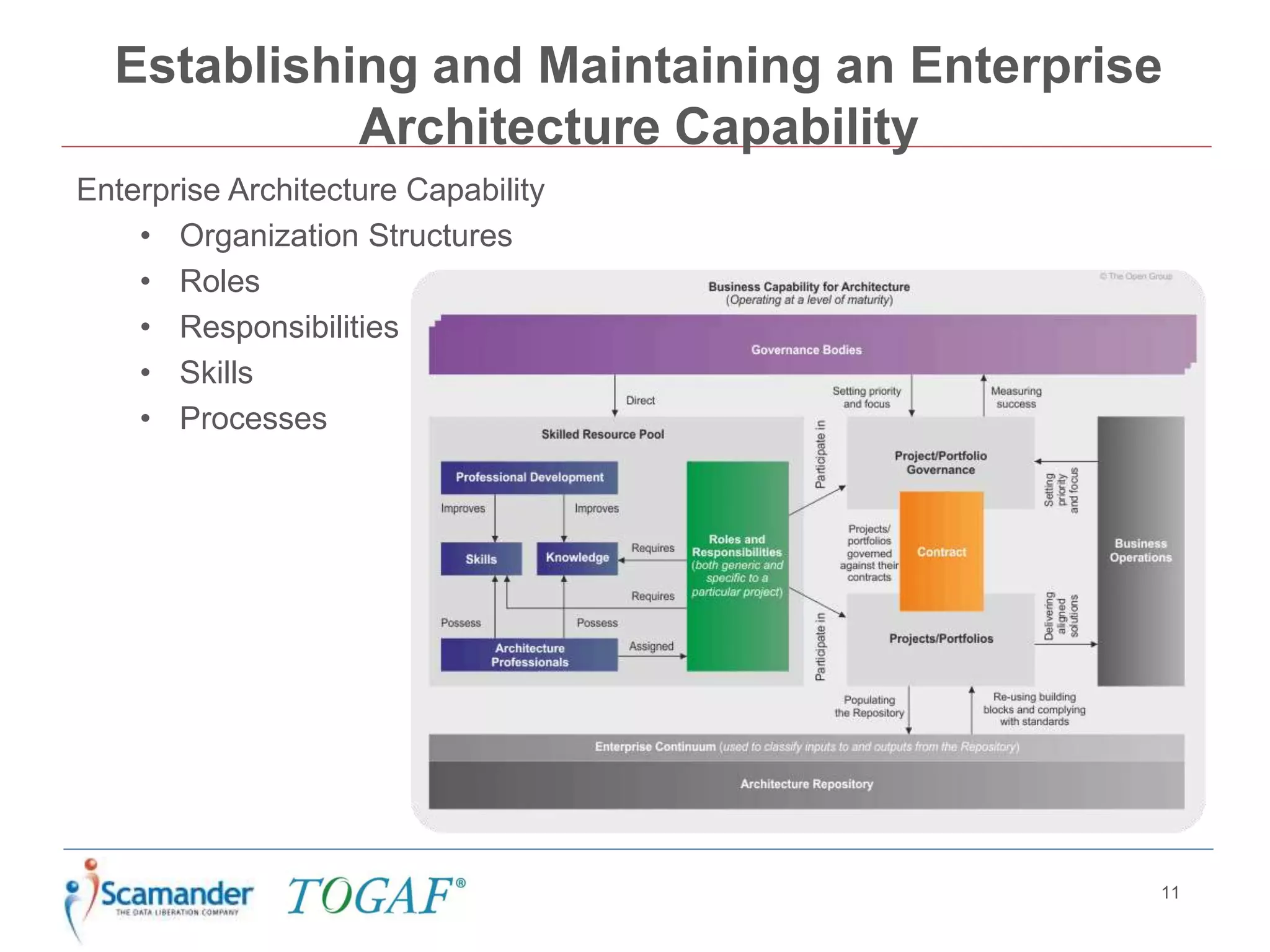 Establishing and Maintaining an Enterprise
Architecture Capability
11
Enterprise Architecture Capability
• Organization Structures
• Roles
• Responsibilities
• Skills
• Processes
 