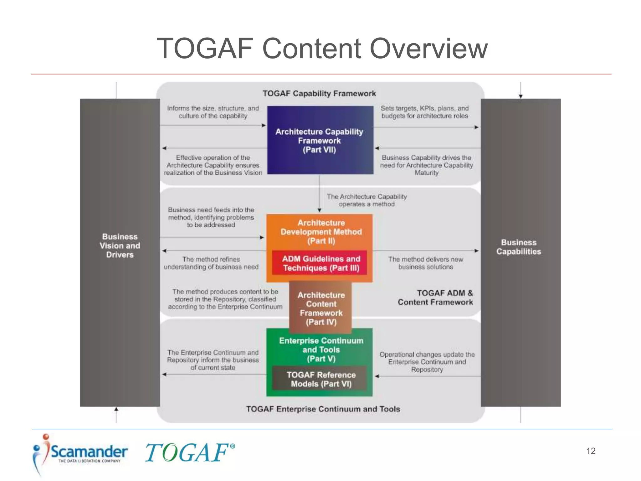 TOGAF Content Overview
12
 