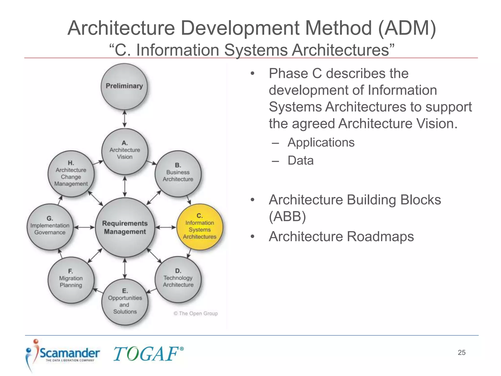 Architecture Development Method (ADM)
“C. Information Systems Architectures”
25
• Phase C describes the
development of Information
Systems Architectures to support
the agreed Architecture Vision.
– Applications
– Data
• Architecture Building Blocks
(ABB)
• Architecture Roadmaps
 