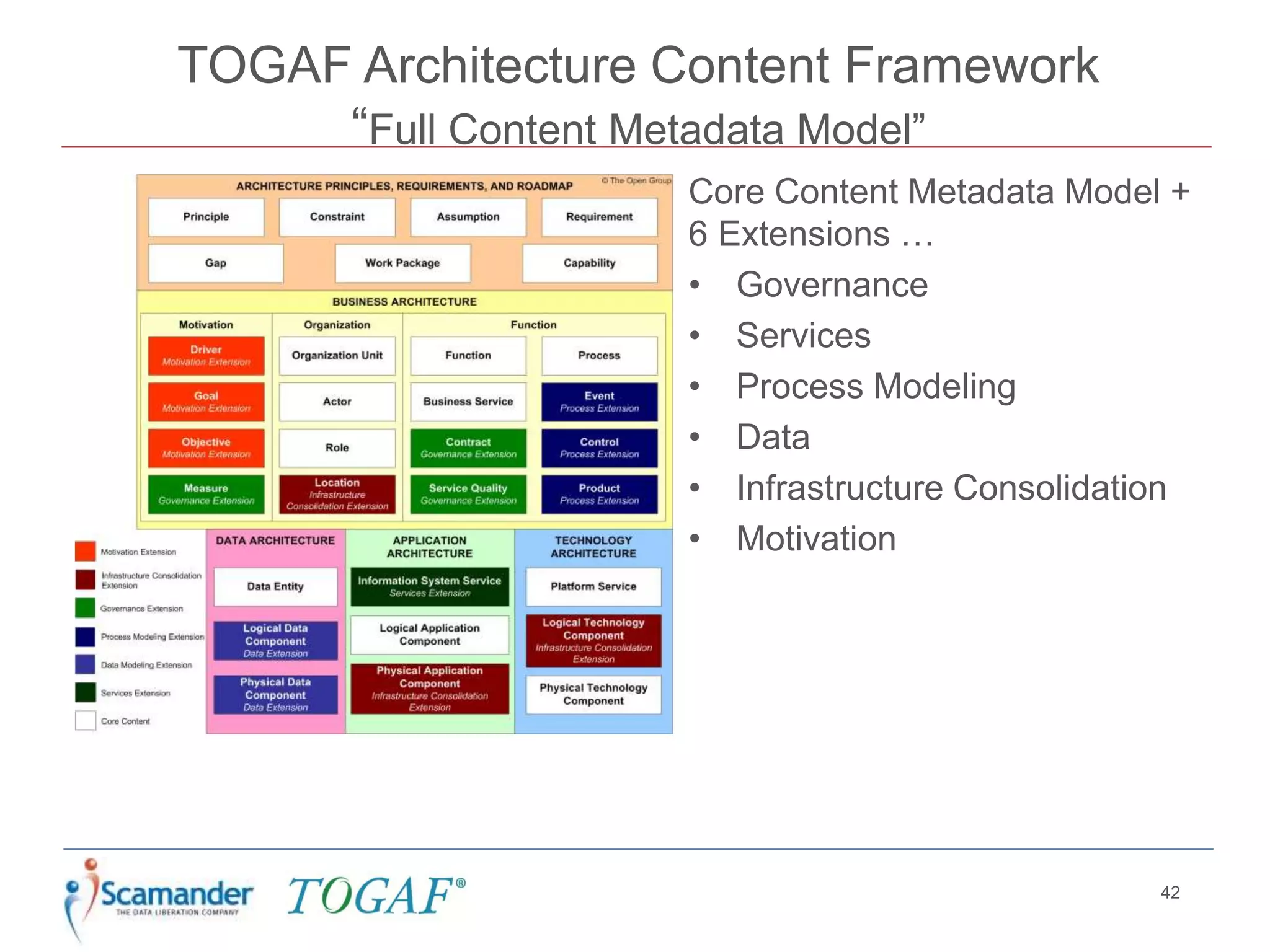 TOGAF Architecture Content Framework
“Full Content Metadata Model”
42
Core Content Metadata Model +
6 Extensions …
• Governance
• Services
• Process Modeling
• Data
• Infrastructure Consolidation
• Motivation
 