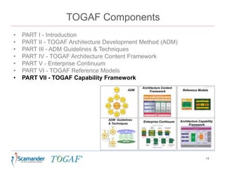 TOGAF Components
• PART I - Introduction
• PART II - TOGAF Architecture Development Method (ADM)
• PART III - ADM Guidelines & Techniques
• PART IV - TOGAF Architecture Content Framework
• PART V - Enterprise Continuum
• PART VI - TOGAF Reference Models
• PART VII - TOGAF Capability Framework
14
 