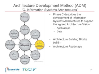 Architecture Development Method (ADM)
“C. Information Systems Architectures”
25
• Phase C describes the
development of Information
Systems Architectures to support
the agreed Architecture Vision.
– Applications
– Data
• Architecture Building Blocks
(ABB)
• Architecture Roadmaps
 