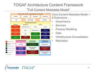 TOGAF Architecture Content Framework
“Full Content Metadata Model”
42
Core Content Metadata Model +
6 Extensions …
• Governance
• Services
• Process Modeling
• Data
• Infrastructure Consolidation
• Motivation
 