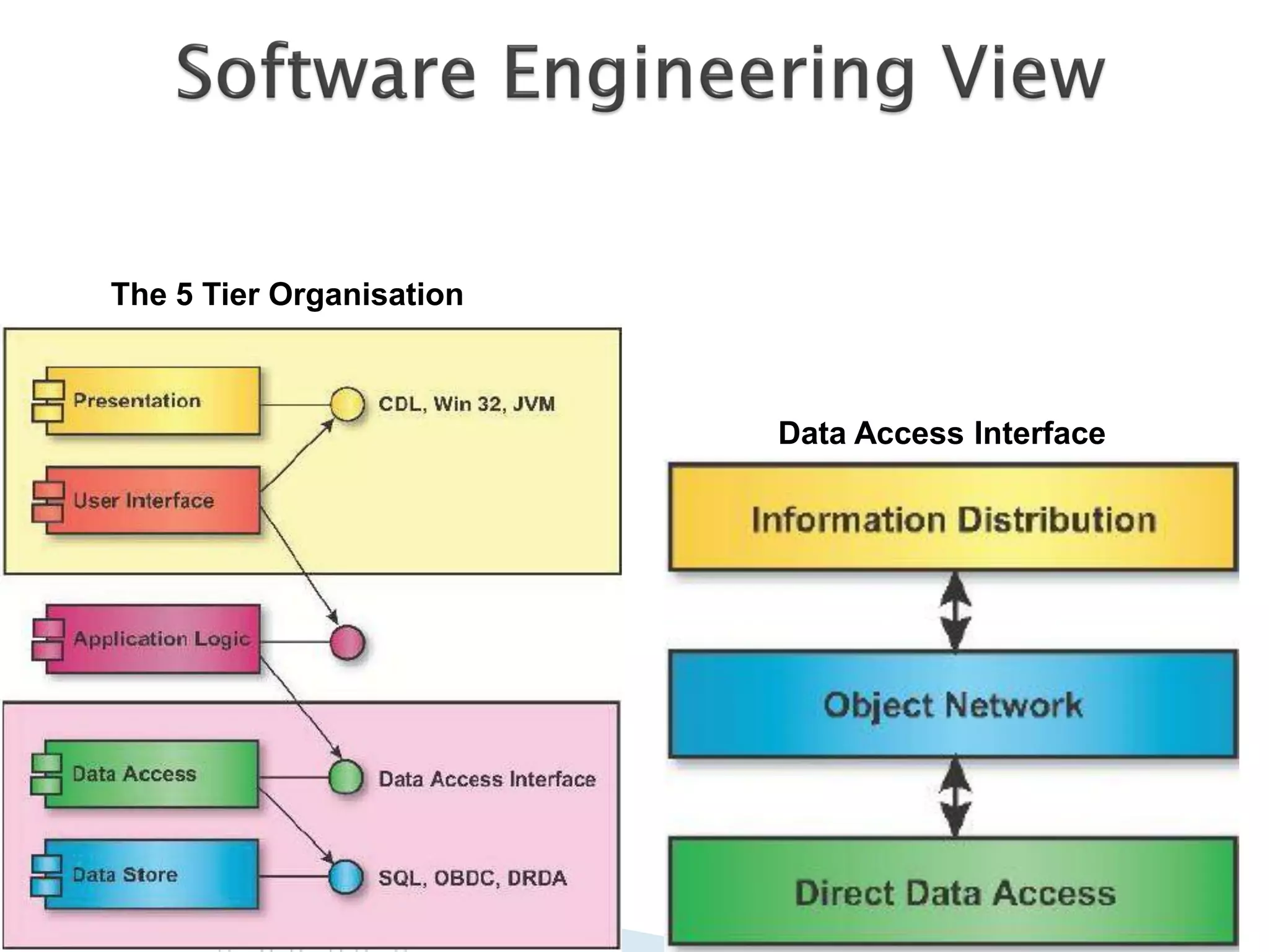 The 5 Tier Organisation



                          Data Access Interface
 