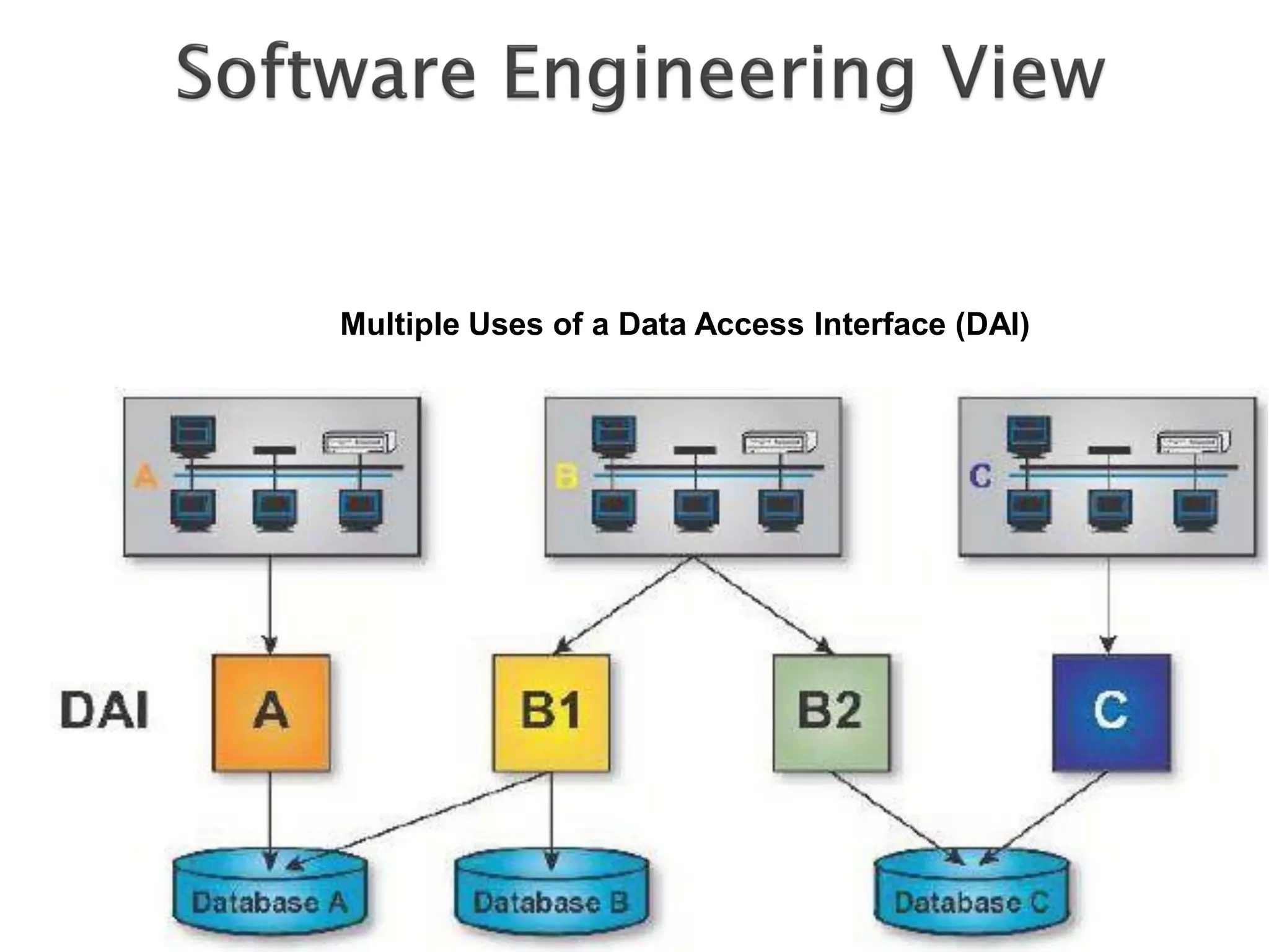 Multiple Uses of a Data Access Interface (DAI)
 