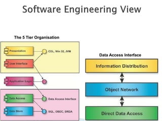 The 5 Tier Organisation



                          Data Access Interface
 