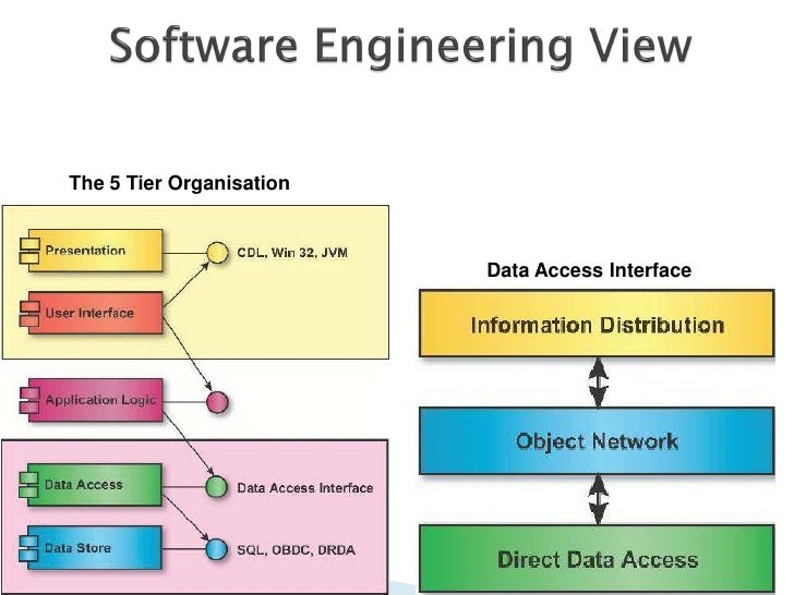 TOGAF 9 Architectural Artifacts