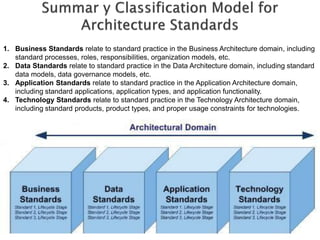 1. Business Standards relate to standard practice in the Business Architecture domain, including
   standard processes, roles, responsibilities, organization models, etc.
2. Data Standards relate to standard practice in the Data Architecture domain, including standard
   data models, data governance models, etc.
3. Application Standards relate to standard practice in the Application Architecture domain,
   including standard applications, application types, and application functionality.
4. Technology Standards relate to standard practice in the Technology Architecture domain,
   including standard products, product types, and proper usage constraints for technologies.
 