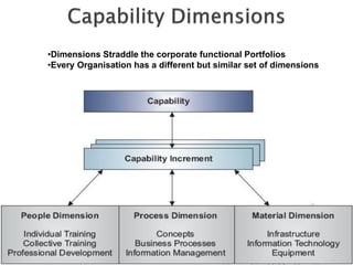 •Dimensions Straddle the corporate functional Portfolios
•Every Organisation has a different but similar set of dimensions
 