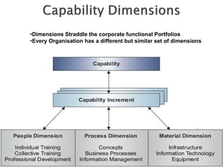 The capabilities are directly derived from the corporate strategic plan by
the corporate strategic planners that are and/o...